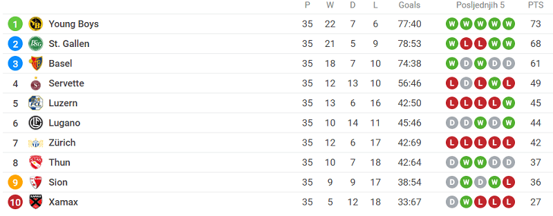 Jang Bojs šampion Švajcarske treći put uzastopno 2 Untitled 1