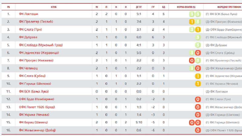 Druga liga RS - Zapad: Proleter razbio Borac u Šamcu, pobjeda Progresa nad Jedinstvom 1 druga rs zapad 1
