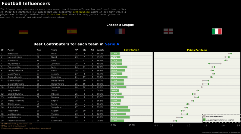 dzeko stat