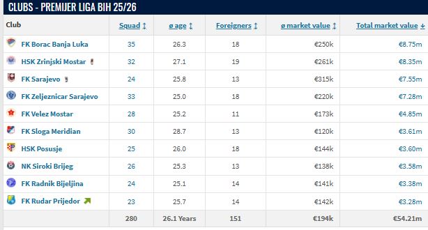 Borac najvrijednija ekipa Premijer lige BiH: Zimski prelazni rok "smanjio brojke" bh. klubova 1 Premijer liga BiH vrijednost klubova